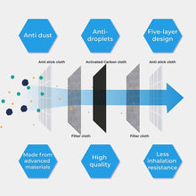 Load image into Gallery viewer, PM2.5 layers = Anti sticky cloth. Filter cloth. Activated carbon. Filter cloth. Anti sticky cloth.
